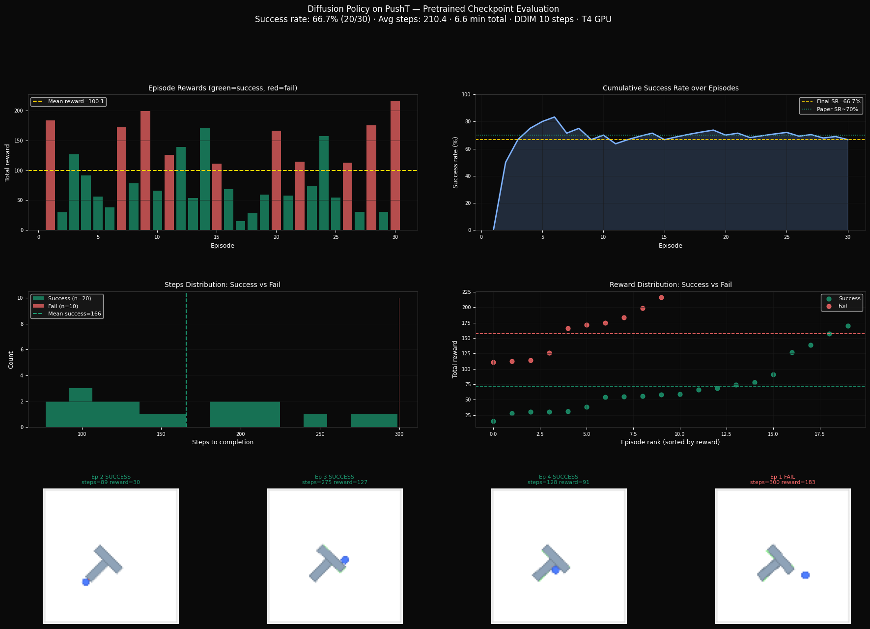Diffusion policy PushT results