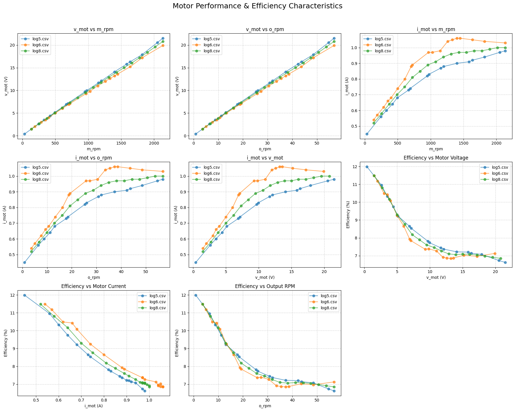 Comparison plots for motor voltage, current, motor RPM, output RPM, and calculated efficiency across three drivetrain runs