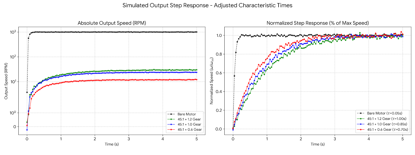 Modeled absolute and normalized step responses for the bare motor and three drivetrain ratios