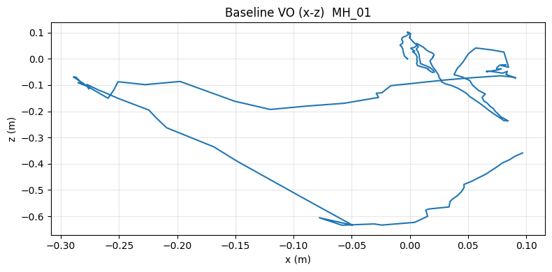 Baseline visual odometry trajectory