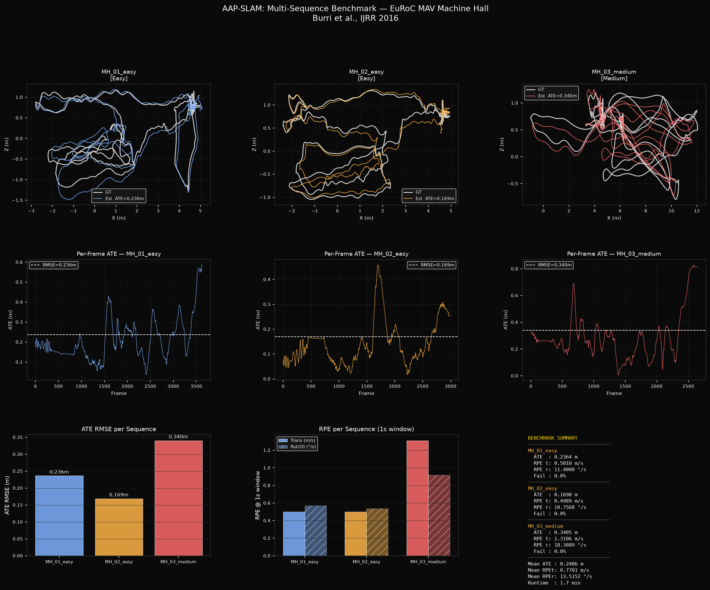 Benchmark results
