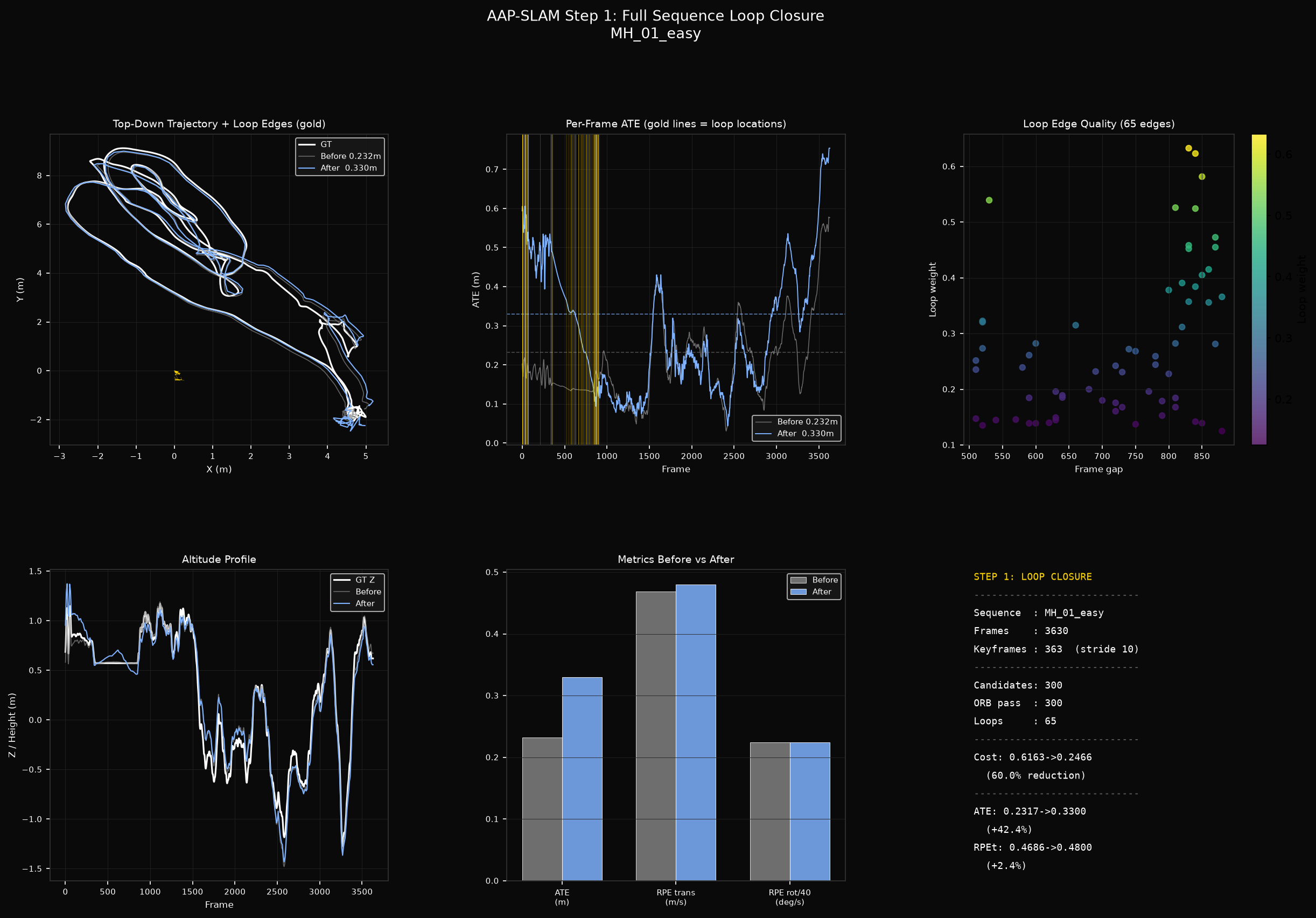 Loop closure trajectory refinement