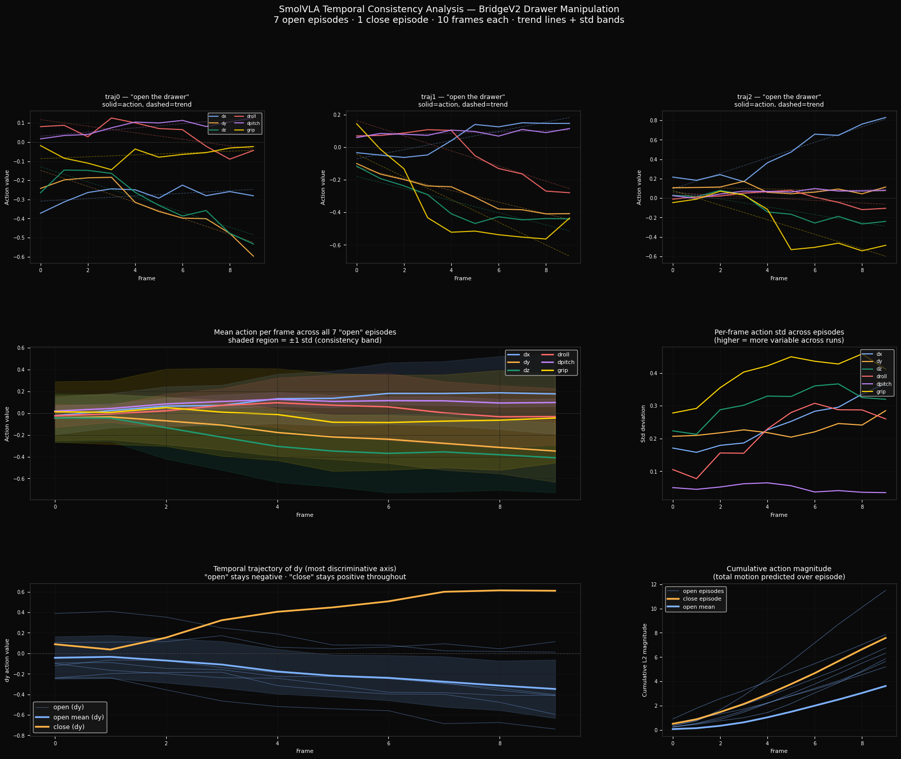 SmolVLA temporal consistency
