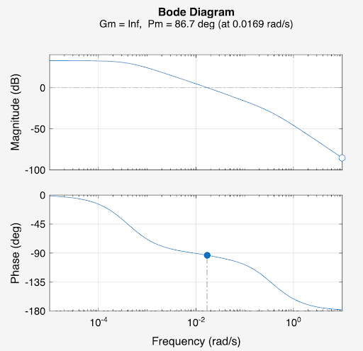 Compensated open-loop Bode magnitude and phase plot