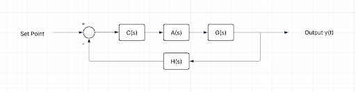 Closed-loop temperature-control block diagram