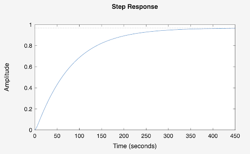 Modeled closed-loop temperature step response