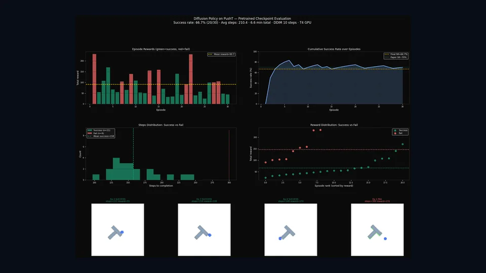PushT diffusion-policy evaluation dashboard