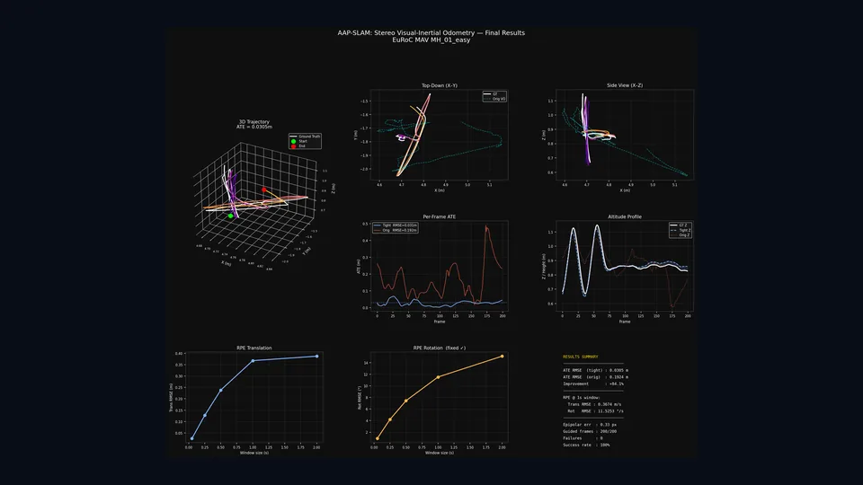 Stereo visual-inertial SLAM trajectory and evaluation summary