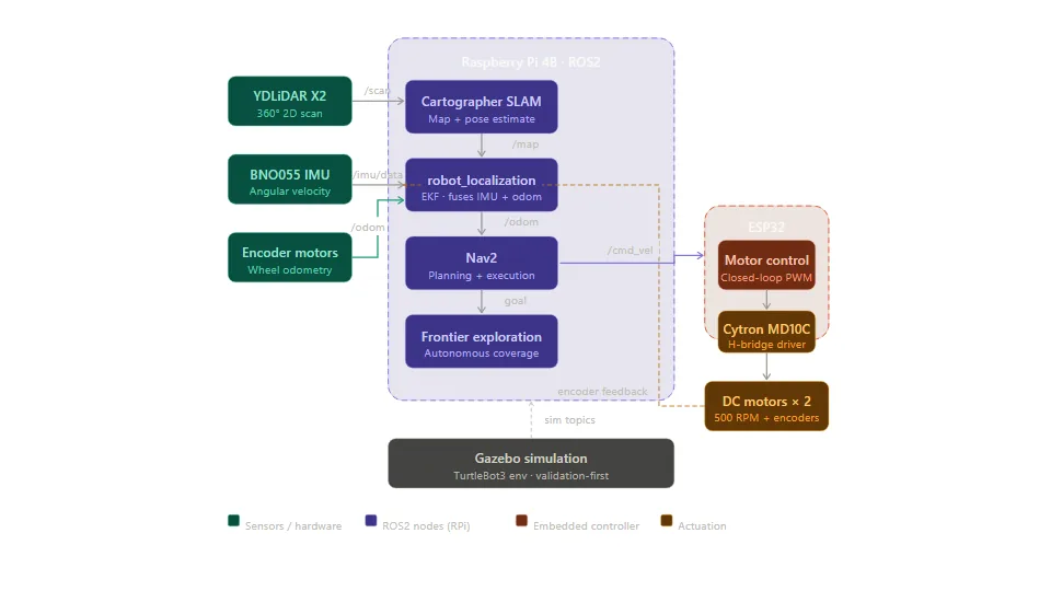 ROS2 navigation robot system architecture